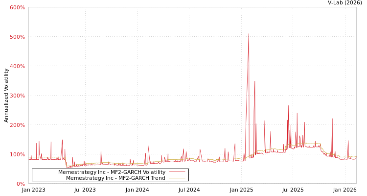 graph of Memestrategy Inc MF2-GARCH