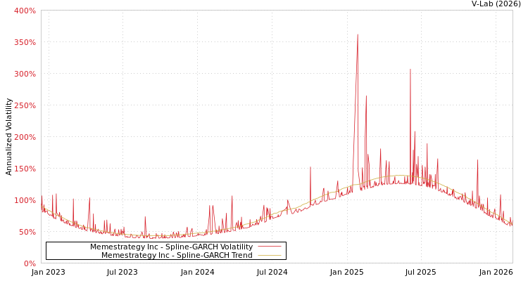 graph of Memestrategy Inc SGARCH
