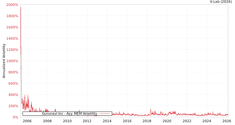 graph of Gurunavi Inc AMEM