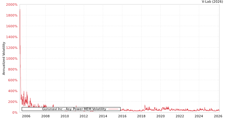 graph of Gurunavi Inc APMEM