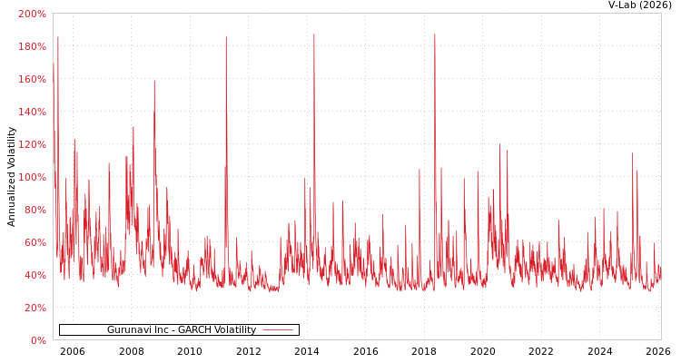 graph of Gurunavi Inc GARCH