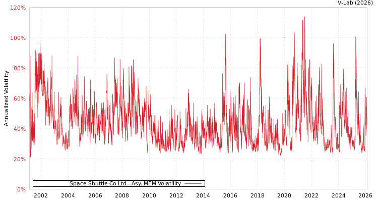 graph of Space Shuttle Co Ltd AMEM