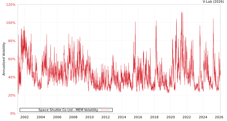 graph of Space Shuttle Co Ltd MEM