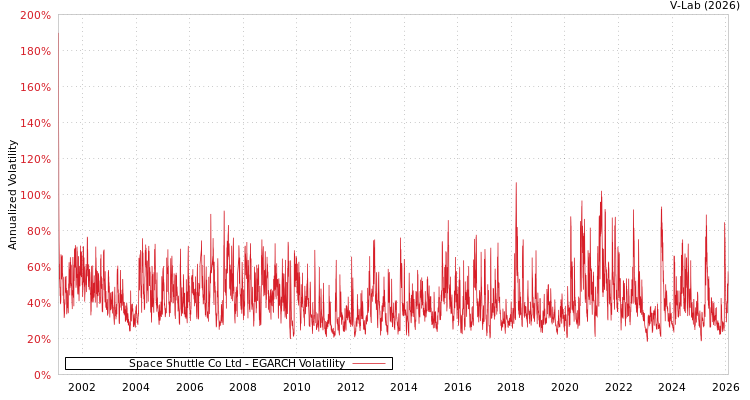 graph of Space Shuttle Co Ltd EGARCH