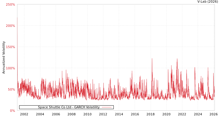 graph of Space Shuttle Co Ltd GARCH