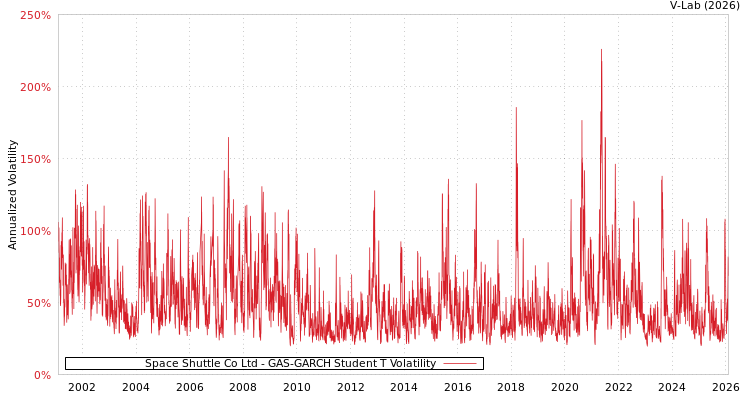 graph of Space Shuttle Co Ltd GAS-GARCH-T