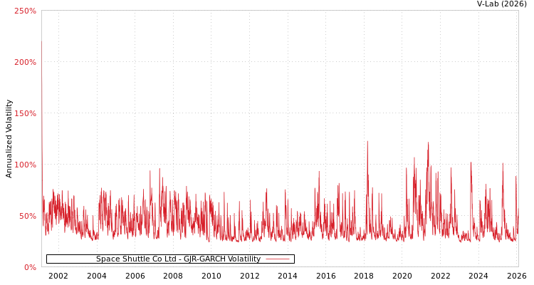 graph of Space Shuttle Co Ltd GJR-GARCH