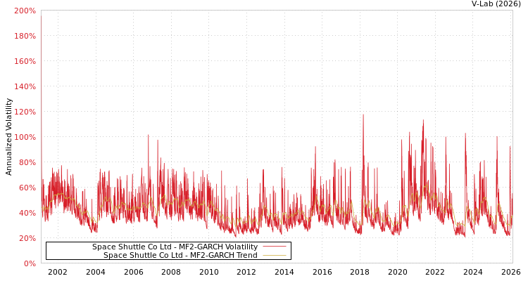 graph of Space Shuttle Co Ltd MF2-GARCH