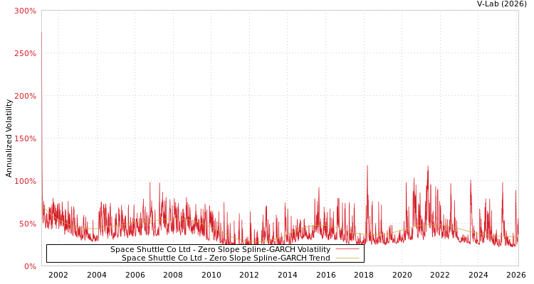 graph of Space Shuttle Co Ltd S0GARCH