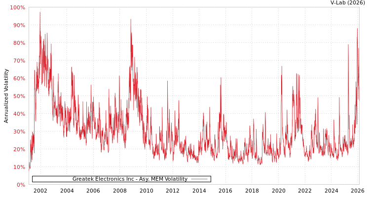 graph of Greatek Electronics Inc AMEM