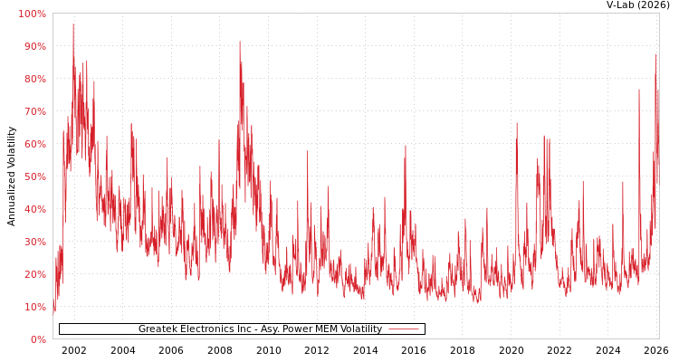graph of Greatek Electronics Inc APMEM