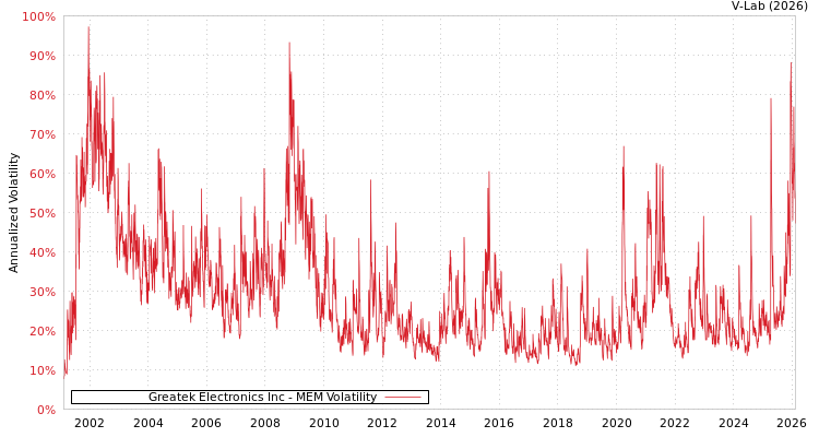 graph of Greatek Electronics Inc MEM