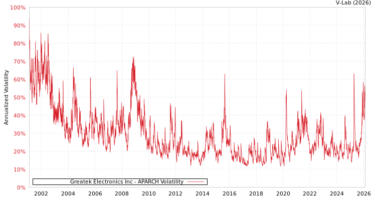 graph of Greatek Electronics Inc APARCH