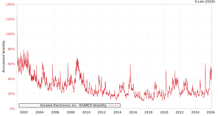 graph of Greatek Electronics Inc EGARCH