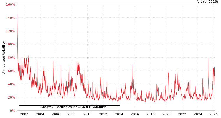 graph of Greatek Electronics Inc GARCH