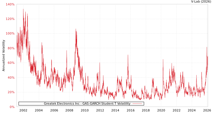 graph of Greatek Electronics Inc GAS-GARCH-T