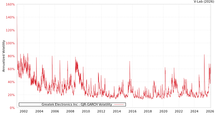 graph of Greatek Electronics Inc GJR-GARCH