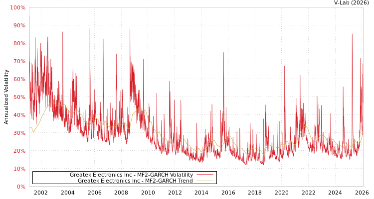 graph of Greatek Electronics Inc MF2-GARCH