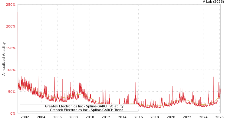 graph of Greatek Electronics Inc SGARCH