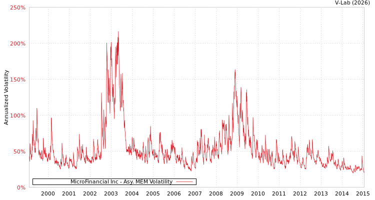 graph of MicroFinancial Inc AMEM