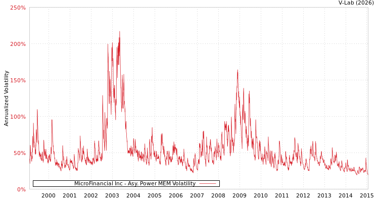 graph of MicroFinancial Inc APMEM