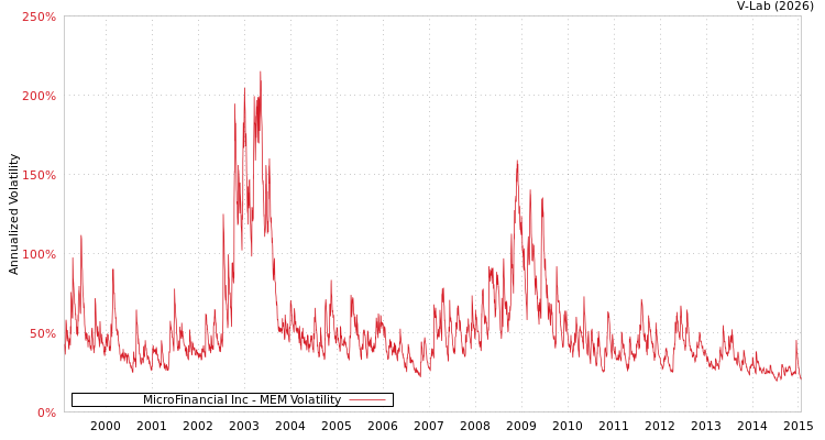 graph of MicroFinancial Inc MEM