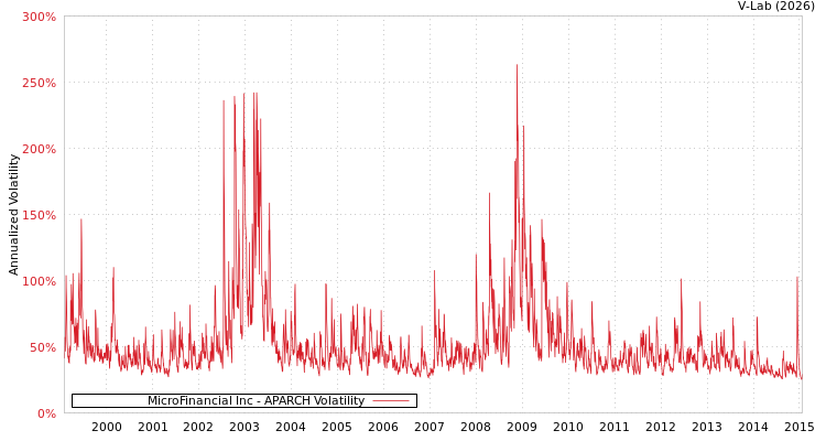 graph of MicroFinancial Inc APARCH