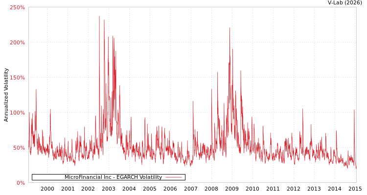 graph of MicroFinancial Inc EGARCH