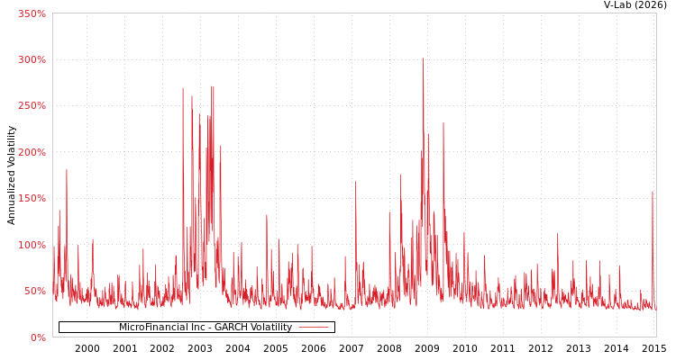 graph of MicroFinancial Inc GARCH