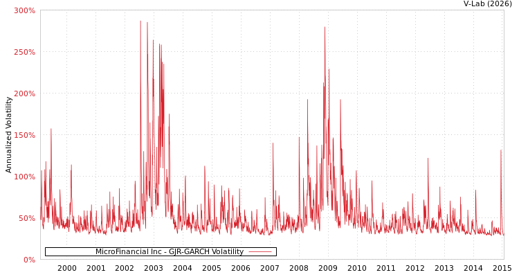 graph of MicroFinancial Inc GJR-GARCH