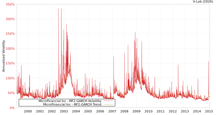 graph of MicroFinancial Inc MF2-GARCH