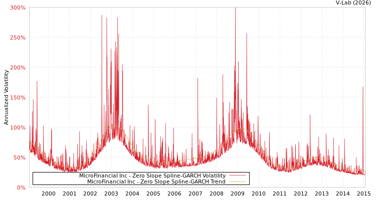 graph of MicroFinancial Inc S0GARCH