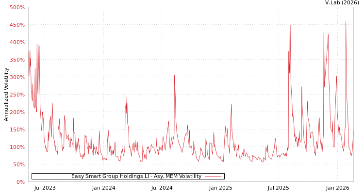 graph of Easy Smart Group Holdings LI AMEM