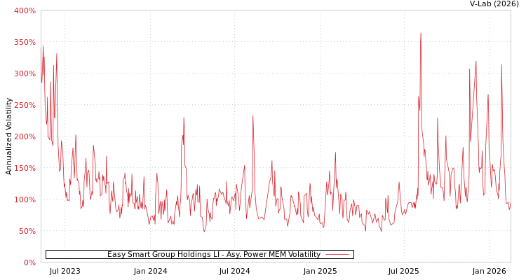 graph of Easy Smart Group Holdings LI APMEM