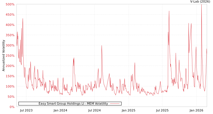 graph of Easy Smart Group Holdings LI MEM