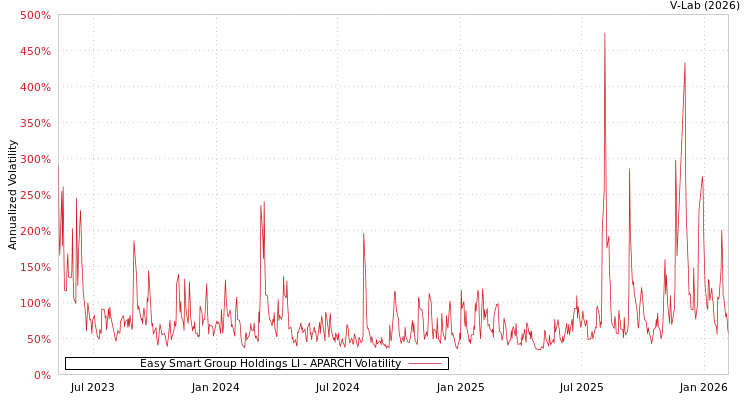 graph of Easy Smart Group Holdings LI APARCH