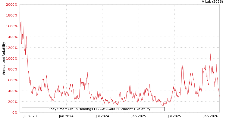 graph of Easy Smart Group Holdings LI GAS-GARCH-T