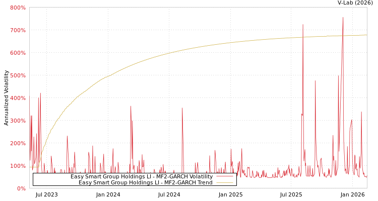 graph of Easy Smart Group Holdings LI MF2-GARCH