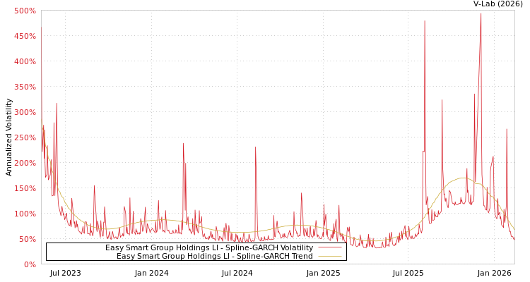 graph of Easy Smart Group Holdings LI SGARCH