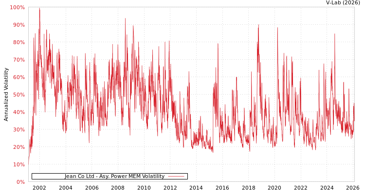 graph of Jean Co Ltd APMEM
