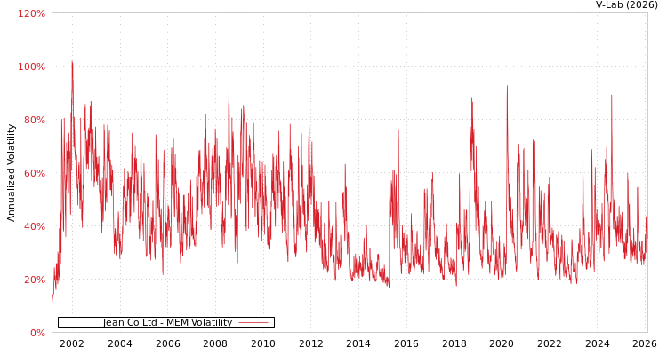 graph of Jean Co Ltd MEM