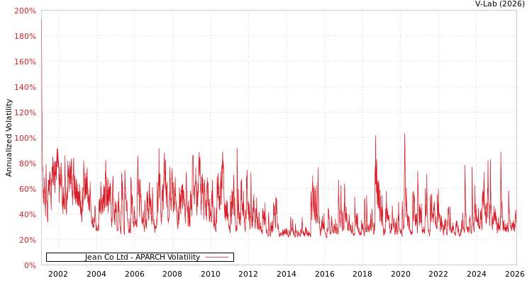 graph of Jean Co Ltd APARCH