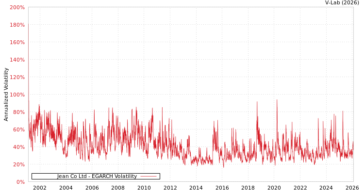 graph of Jean Co Ltd EGARCH