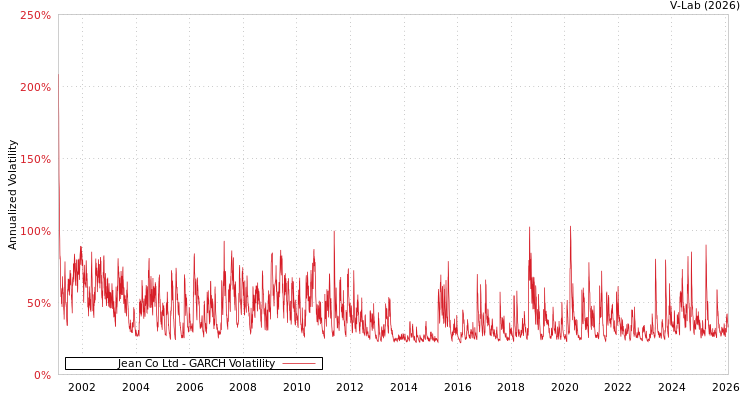 graph of Jean Co Ltd GARCH