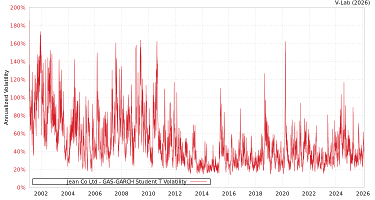 graph of Jean Co Ltd GAS-GARCH-T