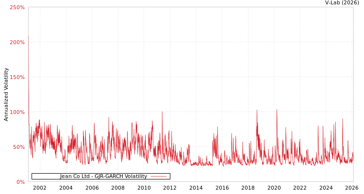 graph of Jean Co Ltd GJR-GARCH