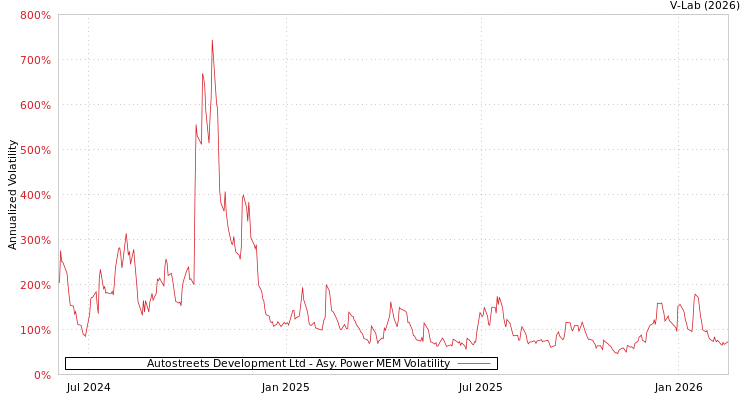 graph of Autostreets Development Ltd APMEM