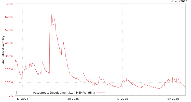 graph of Autostreets Development Ltd MEM