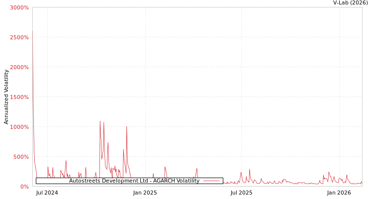 graph of Autostreets Development Ltd AGARCH