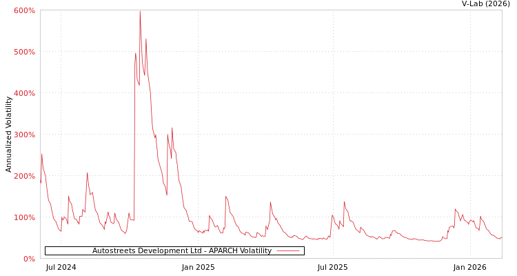 graph of Autostreets Development Ltd APARCH